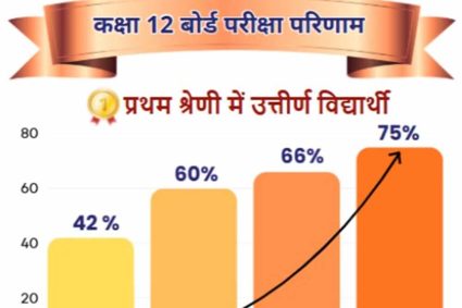 एमपी बोर्ड परीक्षाओं में सांदीपनि विद्यालयों के 58 विद्यार्थी मेरिट में